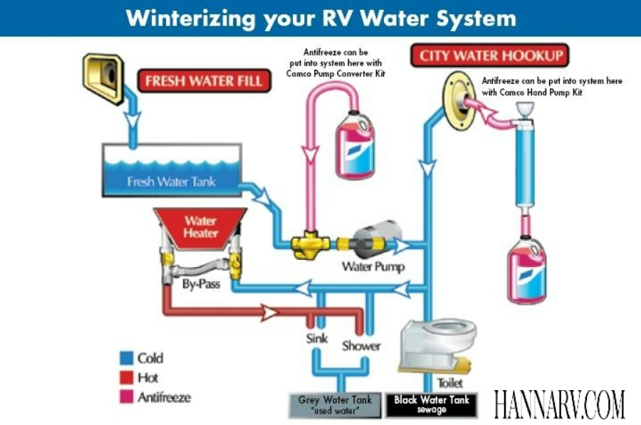 rv water winterizing system fresh camper systems diagram winterize plumbing heater bypass wheel trailer valve supply 5th fifth schematics tanks